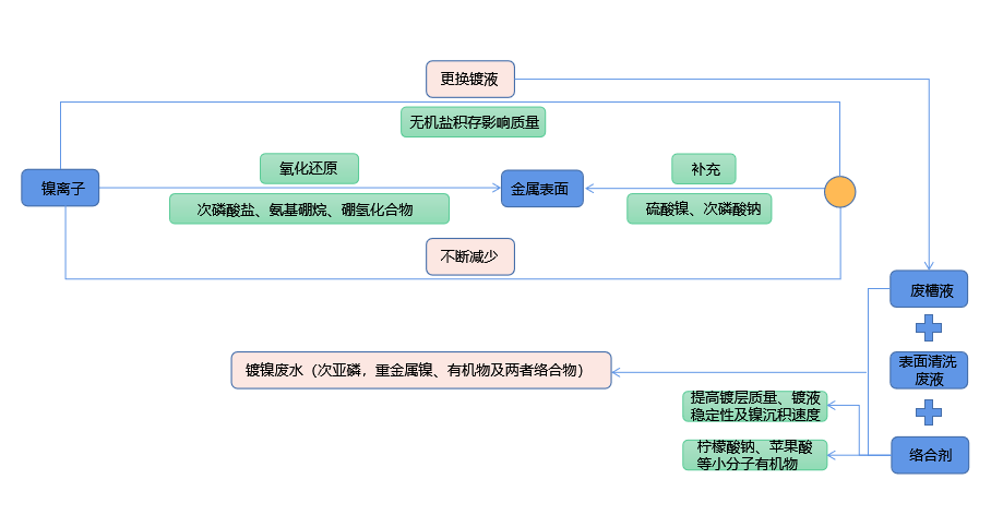 化學鍍鎳廢液如何實現低成本無害化處理？海角下载官网技術優勢顯著